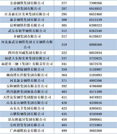 中国钢企排行_中国钢铁企业排名上海宝钢集团公司遥遥领先 2_中国排行网