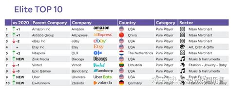 下载《欧洲Top100电商平台官方报告》 ，看看你熟悉的电商平台排名第几？ - 知乎