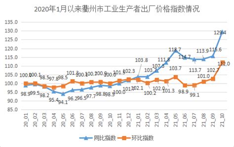 10月衢州市工业生产者出厂价格同比涨幅创新高_国家统计局衢州调查队
