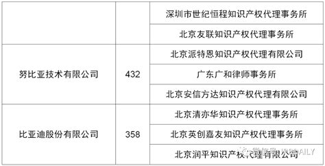 2020上半年广东省中国授权发明专利代理机构排名(TOP50)|TOP100|领先的全球知识产权产业科技媒体IPRDAILY.CN.COM