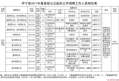 2017年安庆怀宁县级公立医院招聘34人公告 - 知乎