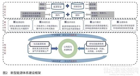 中石油 | 2050年世界与中国能源展望（2019版）（附下载）_需求