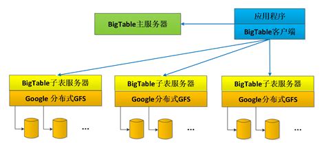 云计算（1.3）Google云计算三大核心技术 - 分布式结构化数据表BigTable-CSDN博客
