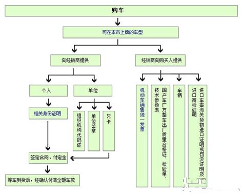 一张图看懂上海买车流程(2015版)_购车贷款_贷款攻略 - 融360