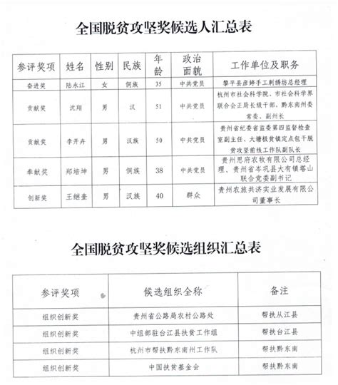 2022年贵州黔东南州公开招录公务员(人民警察)综合成绩排名情况公示
