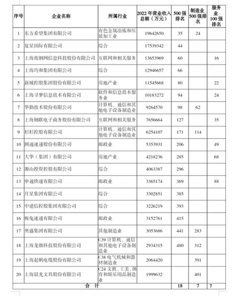 2023中国民营企业500强名单公布，上海18家民营企业上榜_新民社会_新民网