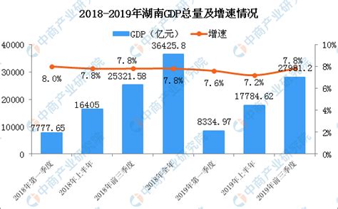 2010-2020年湖南省地区生产总值、产业结构及人均GDP统计_地区宏观数据频道-华经情报网