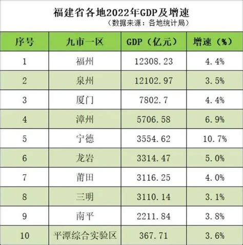 GDP总量超5706亿元！2022漳州各区县GDP排名来了！_房产资讯_房天下