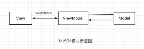 MVC、MVP、MVVM的演化 | 楚权的世界