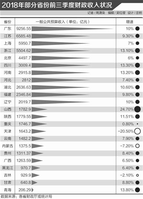 前三季地方财政图谱：收入增长7.8% 广东逼近万亿_荔枝网新闻
