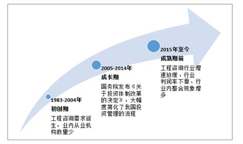 2018年中国工程咨询行业发展现状及未来行业趋势分析[图]_智研咨询