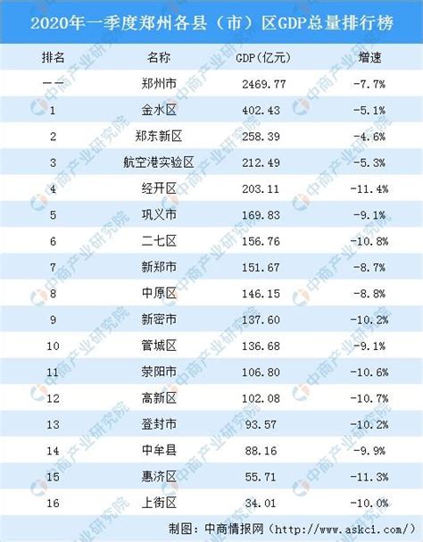 2020年一季度郑州各县（市）区GDP排行榜：郑东新区最抗压_财富号_东方财富网