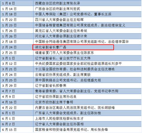 中纪委：累计5名省部级官员违反八项规定被查处-闽南网