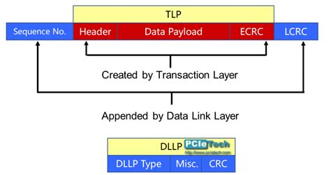 TLP Format – PCIe技术网