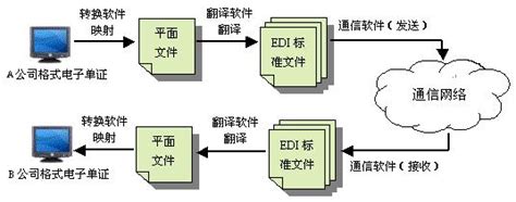 EDI的含义，作用方式以及主要优势 | 知行软件EDI