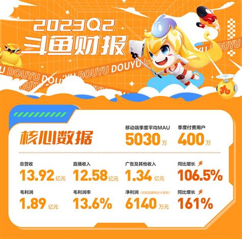 斗鱼收入结构逐渐多元化，Q2广告及其他收入1.34亿元，同比增长106.5%_北晚在线