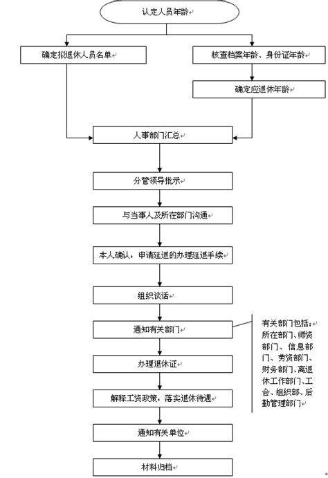 教职工退休流程-人事处