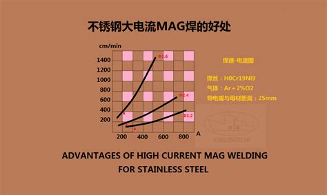 不锈钢大电流MAG焊的好处|不锈钢|焊丝|焊接_新浪新闻