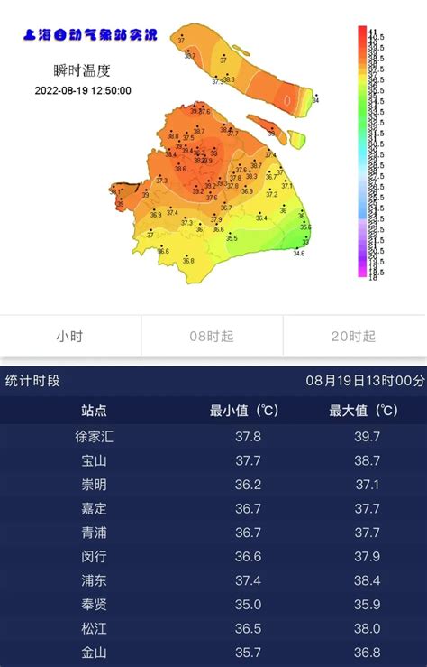 再破40℃！上海今夏极端酷热天数占近150年来总数三分之一_手机新浪网