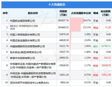 中国铝业（601600）2022年三季报财报简析，增收不增利_股票频道_证券之星