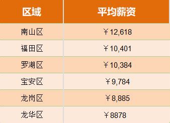 深圳六大区平均工资出炉！对比完各区房价表，我哭了……|南山|价格表|薪资_新浪新闻