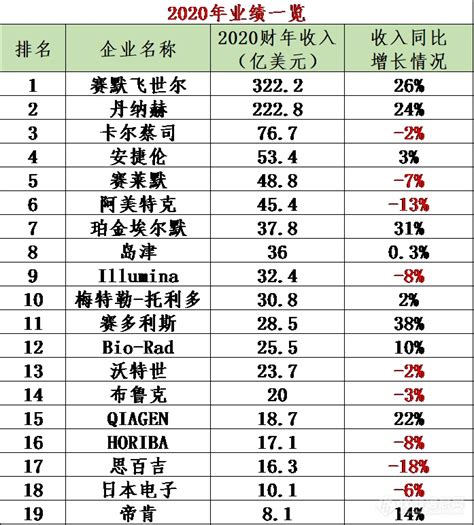 重磅：2021年全球仪器公司市值排行榜出炉 - 信息站