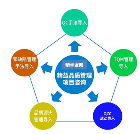 全员质量管理-TPS管理咨询-TPM管理-重庆精卓企业管理咨询有限公司