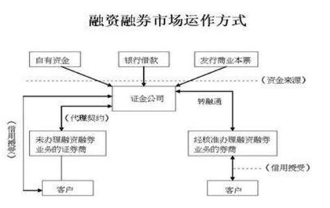 融资融券怎么操作 - 业百科