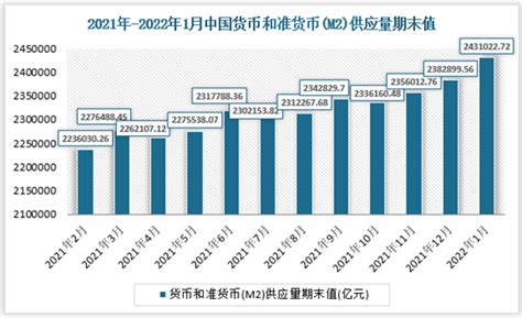 2021年-2022年1月中国货币和准货币(M2)供应量期末值及同比增长_观研报告网