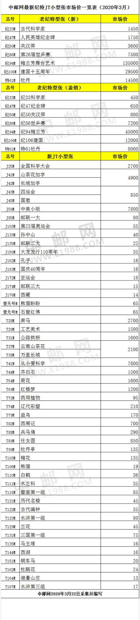 最新发布：纪特JT小型张市场价一览表（2020年3月） JT小型张,纪特小型张,价格表,市场价 中邮网收藏资讯频道