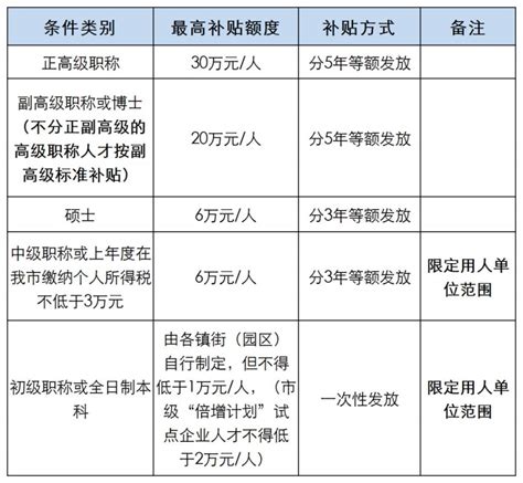 重磅补贴！2022年东莞市创新人才各项补贴可以申报了！_一级_硕士_职称