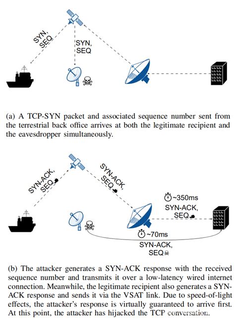 远洋轮船都能被黑：利用VSAT通信系统 - 安全牛