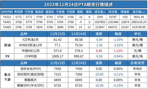 PTA日评：PX6月ACP谈判再度流产,PTA现货持稳