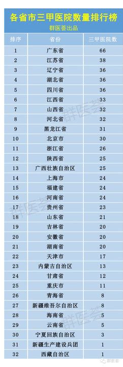 我国36个主要城市三甲医院数量排名：武汉位居第4，合肥位居第27_社区_聚汇数据