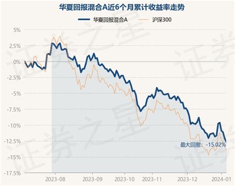 1月5日基金净值：华夏回报混合A最新净值1.113，跌0.62%_股票频道_证券之星