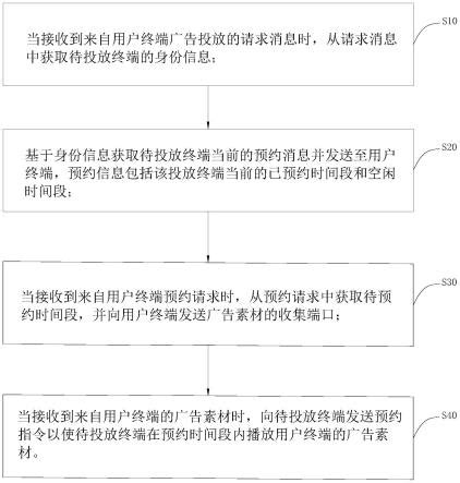 一种基于互联网的广告投放管理系统的制作方法