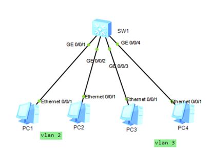 交换机上VLAN划分的六大方法-河姆渡电子商务平台