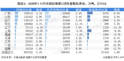 2020年中国港口行业市场竞争格局分析 全球TOP20集装箱港口中国占9席_行业研究报告 - 前瞻网