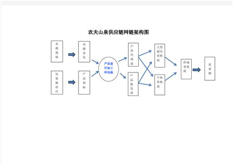 农夫山泉供应链网链架构图_文档之家