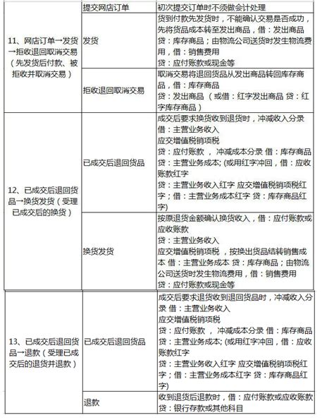 电商会计账务处理方法与会计分录_电商会计账务处理方法