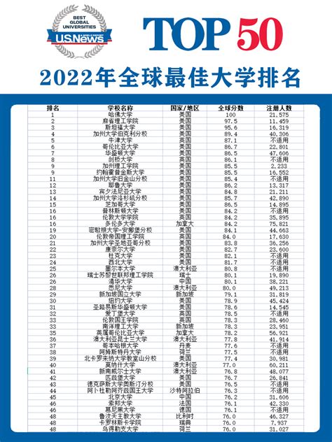 USNews2018年世界大学排行榜出炉，167所中国高校上榜！