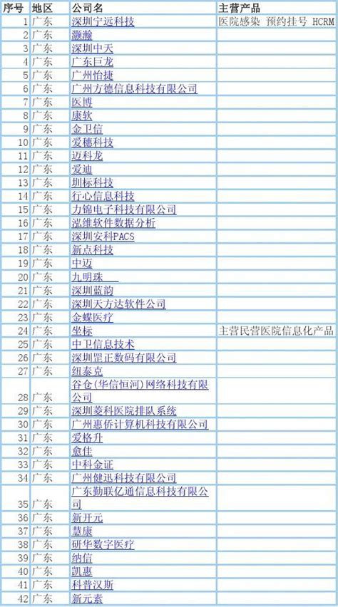 全国做医疗软件公司名单_word文档在线阅读与下载_免费文档