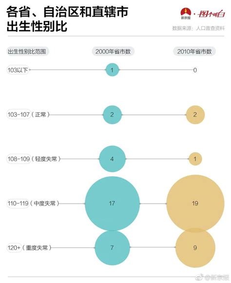 2020中国各省男女比例公布- 昆明本地宝