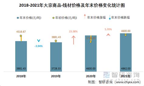2022年11月大宗商品-线材价格分析：价格为4180元/吨，同比下降14.62%_智研咨询