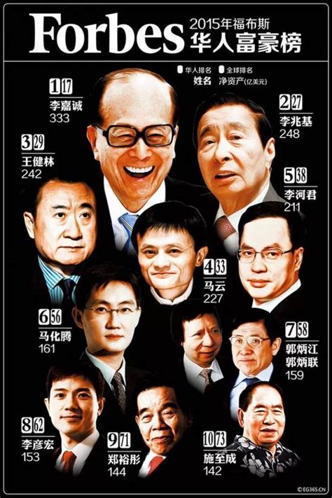 胡润发布全球富豪榜：马云以3150亿元成为华人首富