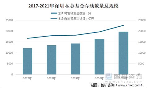 2021年深圳私募基金行业存续规模、新增备案基金规模、投资者出资规模、在投项目规模及分布[图]_智研咨询
