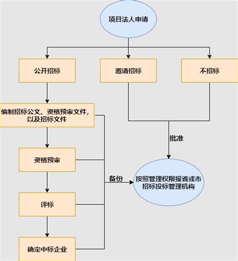 公开招标流程图 - 广东公采至诚招标有限公司