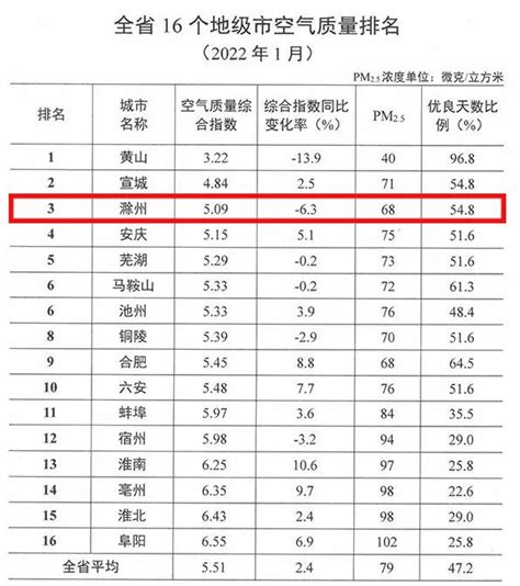 【安徽经济网】滁州经开区全国排名1年升30位_外媒看滁_新闻_