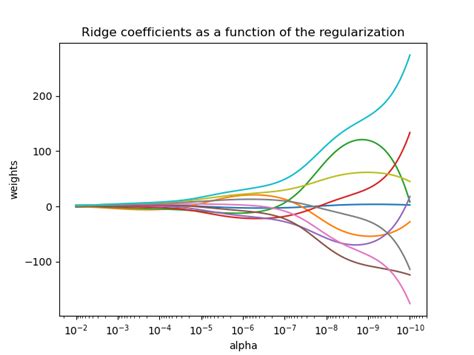 r ridge回归_机器学习 | LASSO回归姊妹篇：R语言实现岭回归分析_weixin_39756445的博客-CSDN博客