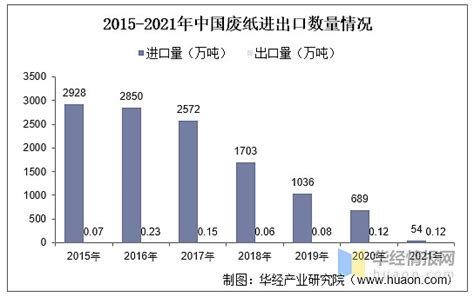 2021年中国废纸行业现状与2022年价格展望「图」_华经情报网_华经产业研究院